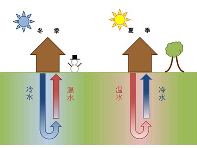 小型地源熱泵價格多少，很貴嗎？