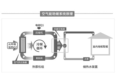 空氣源熱泵采暖費用僅為燃氣采暖一半